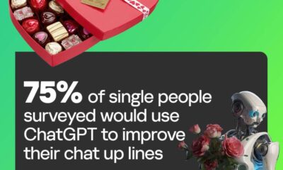 75% of all dating app users saying they would be exploring the use of ChatGPT to deliver the perfect chat up line